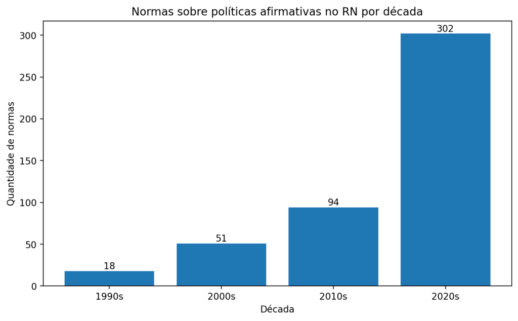 políticas afirmativas rio grande do norte